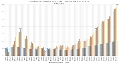 România este în topul creșterii comerțului retail din UE. Vânzările ating un nou record, în pofida scăderii încrederii în economie