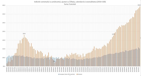 România este în topul creșterii comerțului retail din UE. Vânzările ating un nou record, în pofida scăderii încrederii în economie