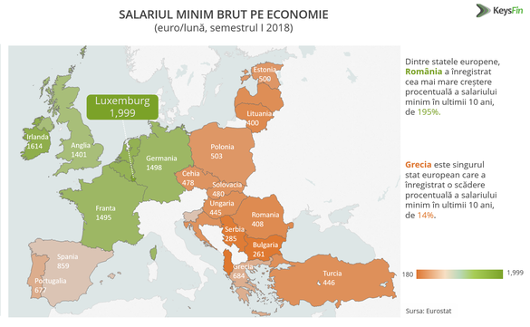România - cea mai mare creștere procentuală a salariului minim în ultimii 10 ani. Nivelul salarial - incomparabil mai mic decât cel din țările occidentale