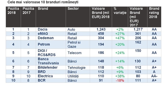 ULTIMA ORĂ 50 branduri românești: Dona și Asirom intră în Top, Azomureș și Siveco ies. BCR, CEC, Bancpost, TVR scad. Ursus - cel mai valoros portofoliu