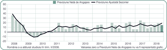 Optimism puternic în economia românească: Firmele au cele mai bune planuri de angajare din ultimii 10 ani, de la declanșarea crizei