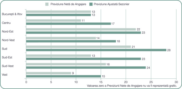 Optimism puternic în economia românească: Firmele au cele mai bune planuri de angajare din ultimii 10 ani, de la declanșarea crizei