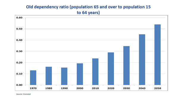 GRAFICE Perspectivele demografice ale României sunt indicate drept groaznice, educația nu evoluează nici pe departe bine. Problemele sunt ignorate și vor avea consecințe foarte grave