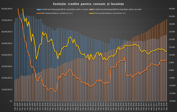 Românii au luat mai multe credite de consum și ipotecare în august. Crește și creditarea companiilor, în special în valută
