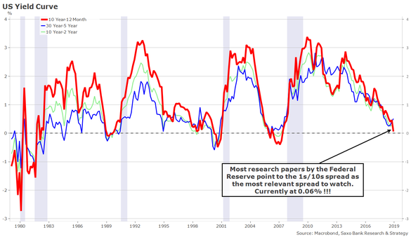 GRAFICE Cu ochii pe recesiunea SUA. Riscul recesiunii americane devine tot mai credibil