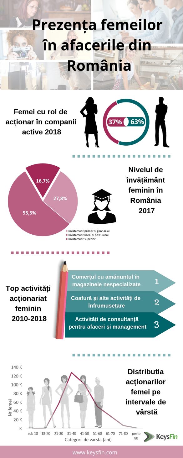 Jumătate de milion de femei sunt implicate în afacerile din România, mai multe cu 21% față de acum cinci ani