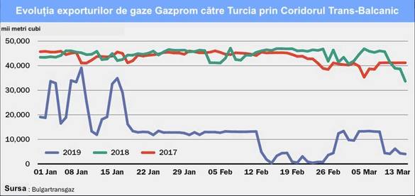 2019 - ultimul an în care Gazprom va mai livra gaze prin Dobrogea. Transgaz pierde peste 300 milioane lei, România trebuie să identifice o altă sursă de import