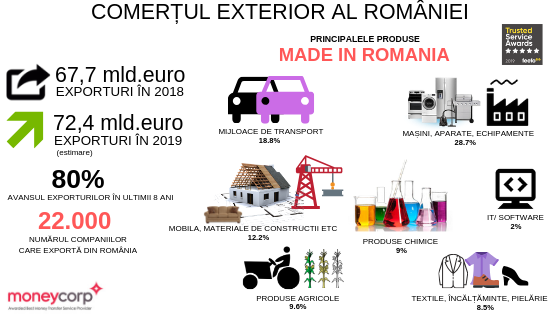 Exporturile României pot trece granița istorică de 70 miliarde de euro, dar deficitul comercial rămâne accentuat, influențat și de rutele de transport deficitare. Comisioanele bancare plătite de importatori - indicate ca o altă problemă