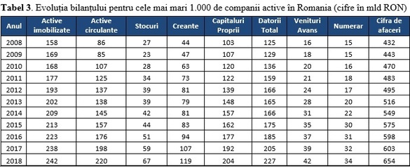 GRAFICE Jumătate din veniturile totale ale firmelor active, concentrată în cele mai mari 1.000 de companii
