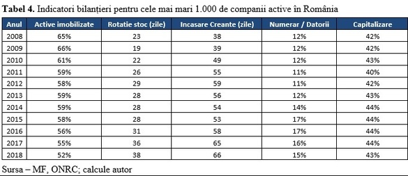 GRAFICE Jumătate din veniturile totale ale firmelor active, concentrată în cele mai mari 1.000 de companii