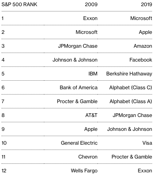 Top 12 S&P (Sursa: Bloomberg)