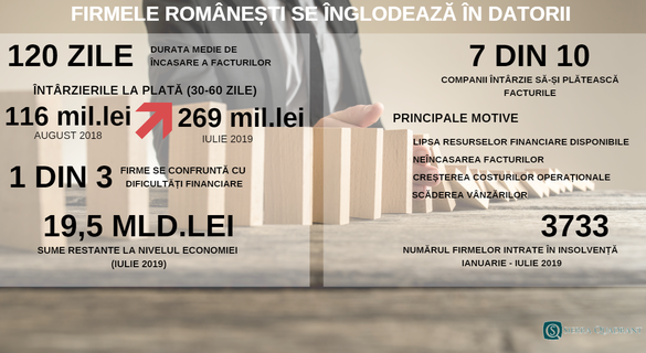 Firmele românești se înglodează în datorii. Întârzierile la plată, tot mai mari