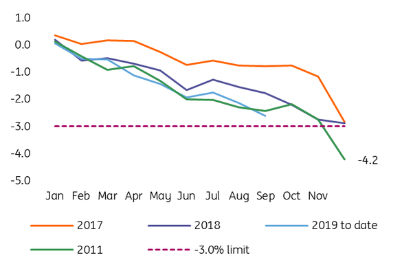 GRAFICE Avertisment ING Bank: Deficitul bugetar va depăși limita admisă de UE. Deteriorarea finanțelor publice accelerează, niveluri nemaivăzute din 2010. Încep să apară semne de 