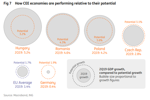 Creșterea economică în T2 2019, comparată cu potențialul estimat de creștere. Sursa: Raport ING Directional Economics EMEA