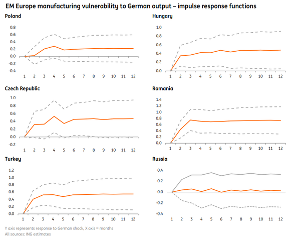 Vulnerabilitatea economiilor din Europa Emergentă la producția industrială a Germaniei, funcție de răspuns la impuls. Evoluție de pe axa Y reprezintă impactul unei scăderi/creșteri cu 1% a producției industriale nemțești în producția națională. Axa X reprezintă manifestarea în număr de luni. Sursa: Raport ING Directional Economics EMEA