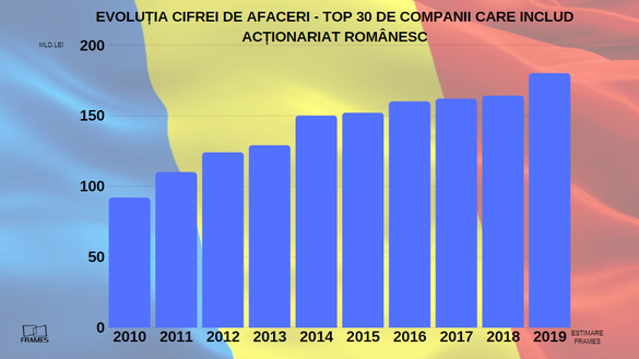 INFOGRAFIC Top 30 business-uri cu capital românesc. 