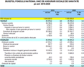 ULTIMA ORĂ BUGET 2020 Cheltuieli în creștere cu 7,5%, la 400 de miliarde de lei, deficit de 40,5 miliarde de lei. Măsuri de limitare a cheltuielilor. Cât primesc Președinția, Parlamentul, ministerele