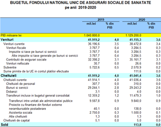 ULTIMA ORĂ BUGET 2020 Cheltuieli în creștere cu 7,5%, la 400 de miliarde de lei, deficit de 40,5 miliarde de lei. Măsuri de limitare a cheltuielilor. Cât primesc Președinția, Parlamentul, ministerele