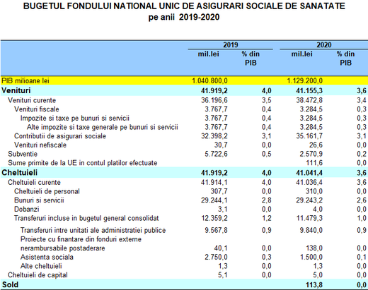 ULTIMA ORĂ BUGET 2020 Cheltuieli în creștere cu 7,5%, la 400 de miliarde de lei, deficit de 40,5 miliarde de lei. Măsuri de limitare a cheltuielilor. Cât primesc Președinția, Parlamentul, ministerele