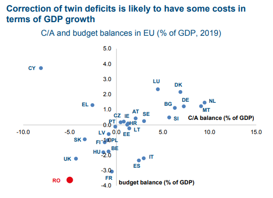 Soldul bugetar (axa verticală) și cel al al contului curent (axa orizontală). România a încheiat anul trecut cu cel mai adânc deficit bugetar, respectiv al doilea cel mai adânc deficit extern