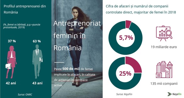 INFOGRAFIC Peste 500.000 de femei din România sunt implicate în prezent în afaceri