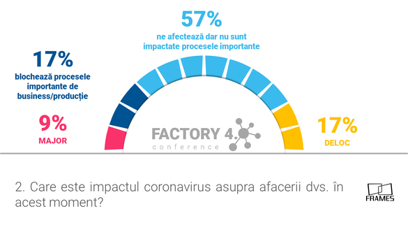 INFOGRAFIC Efectele coronavirusului. Peste 70% dintre companiile incluse într-un studiu nu au o strategie pentru astfel de situații