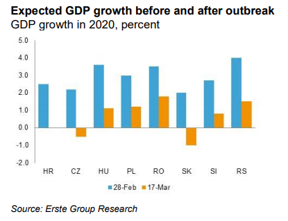 Creșterea economică - date vechi și date rectificate. Sursa: Erste