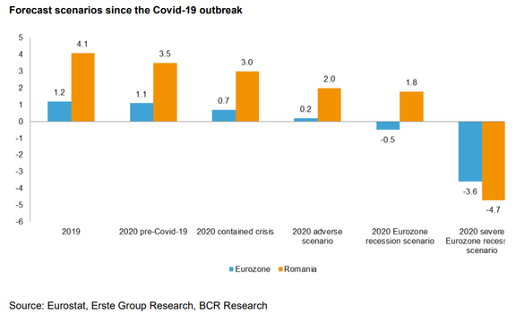 Previziunile BCR s-au înrăutățit pe măsura extinderii epidemiei