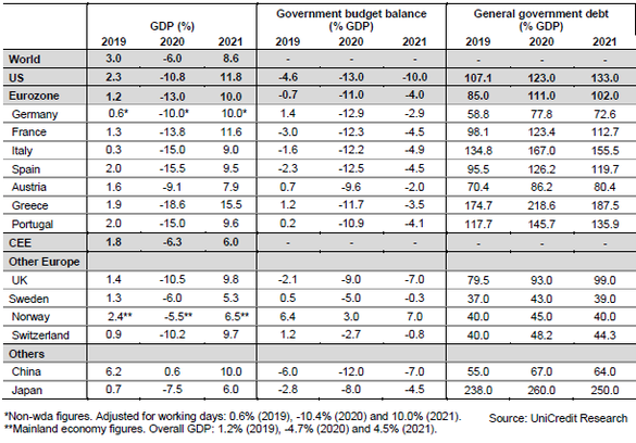 Prognoze privind creșterea economică, deficitul bugetar și datoria publică. Sursa: UniCredit Research