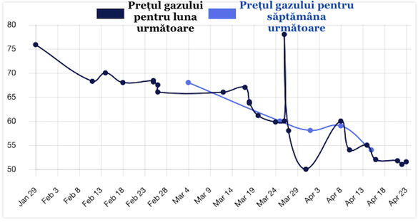Evoluția prețului gazelor pe BRM de la 1 ianuarie (Sursa: BRM)