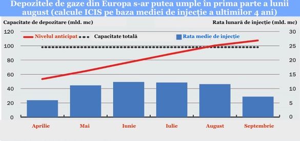 INFOGRAFIC Veste proastă pentru OMV Petrom și Romgaz: depozitele europene s-ar putea umple încă din august. Presiunea pe contractele futures, accentuată de intenția ANRE de a lega prețul de pe piața internă de cel de pe CEGH