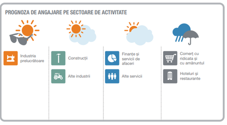 INFOGRAFICE Angajatorii din România au așteptări sumbre, cele mai slabe intenții de angajare după 12 ani. Angajații din hoteluri și restaurante - cei mai afectați