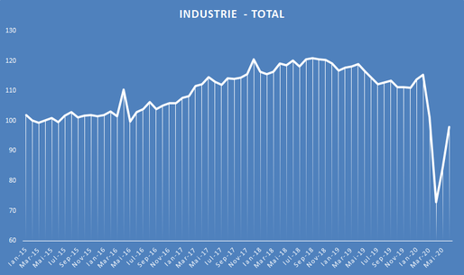 Revenire puternică a industriei românești în iunie