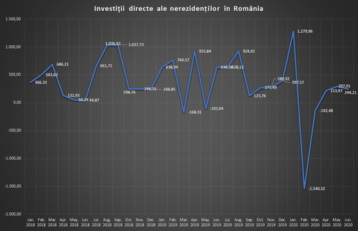 Investițiile străine directe au revenit pe plus la jumătatea anului