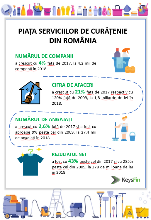 INFOGRAFIC Cele mai mari companii din piața de curățenie din România sunt deținute 100% de persoane fizice și juridice locale. „În 2020 și în anii următori, cuvântul de ordine va fi siguranța.”