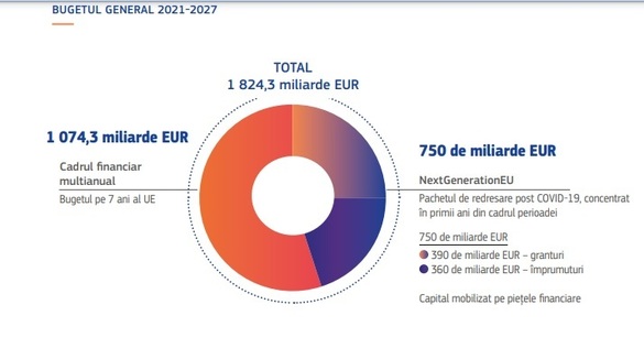 UE: 4,2 trilioane euro mobilizate până acum în replică la criza Covid-19 