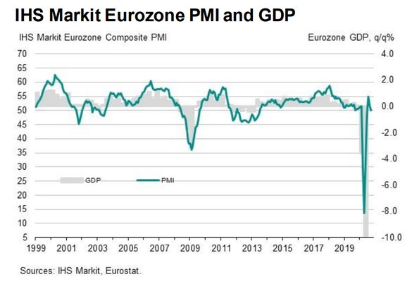 Revenirea economiei europene dă semne că încetinește
