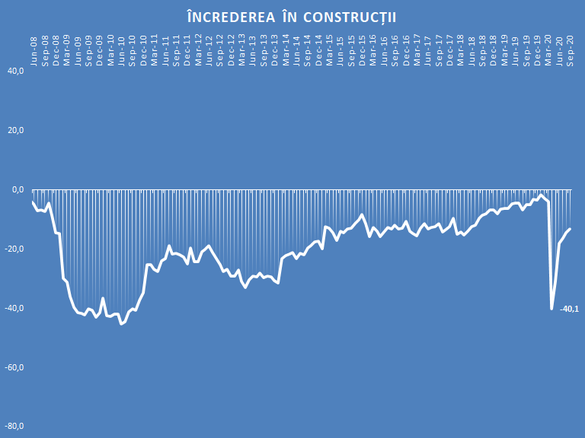Încrederea în economia României a crescut pentru a cincea lună consecutiv în septembrie