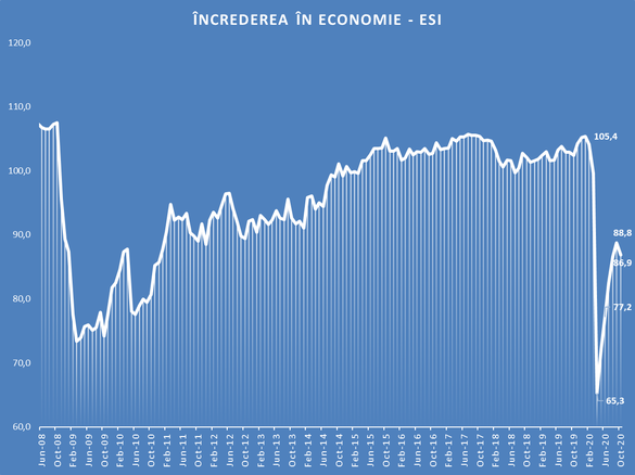 Încrederea în economia României a scăzut în octombrie pe fondul intensificării epidemiei COVID-19