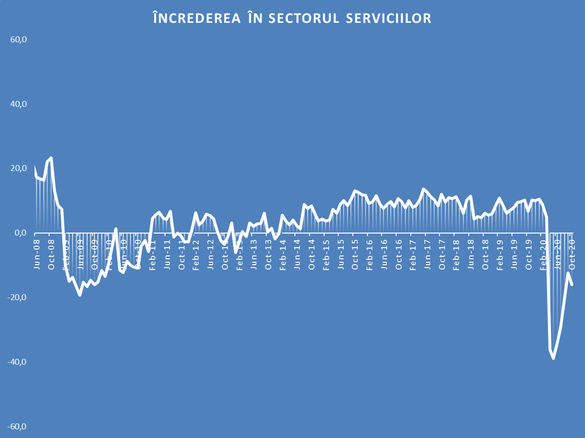 Încrederea în economia României a scăzut în octombrie pe fondul intensificării epidemiei COVID-19