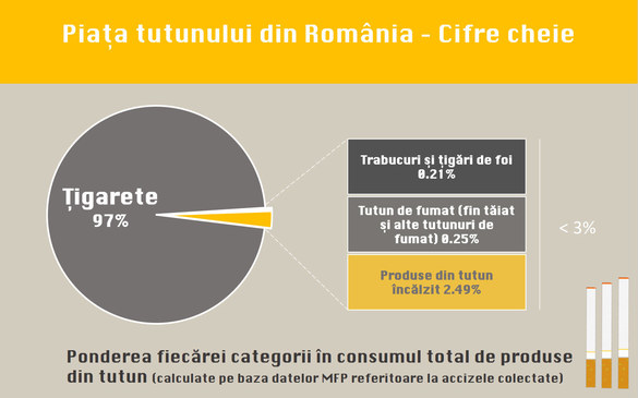 INFOGRAFICE Țigaretele rămân produsele din tutun favorite ale românilor, urmate de produsele de tutun încălzit. BAT domină piața vânzărilor de țigarete, PMI secondează însă atât la afaceri, cât și la profit