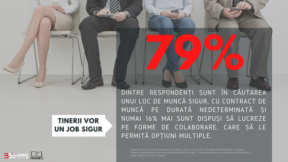 INFOGRAFIC România șomerilor cu diplomă. Mulți tineri reclamă că absolvirea școlii nu este suficientă pentru un loc de muncă. Sunt însă mai pregătiți pentru realitate, iar, cel puțin declarativ, mai mulți vor să fie antreprenori