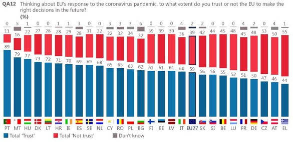 Dacă vă gândiți la răspunsul UE la pandemia de coronavirus, în ce măsură aveți sau nu aveți încredere în UE să ia deciziile corecte în viitor? Răspunsuri de la stânga la dreapta: am încredere, nu am încredere, nu știu.