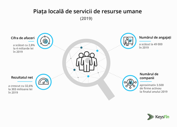 INFOGRAFIC Piața locală de servicii de resurse umane - indicii că își va relua creșterea în acest an