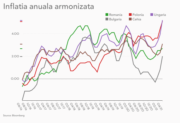 INFOGRAFIC “Inflația din România devine serioasă!”. Analiștii revizuiesc în sus prognozele de creștere a prețurilor și se așteaptă la rate chiar și de 5% spre finele anului