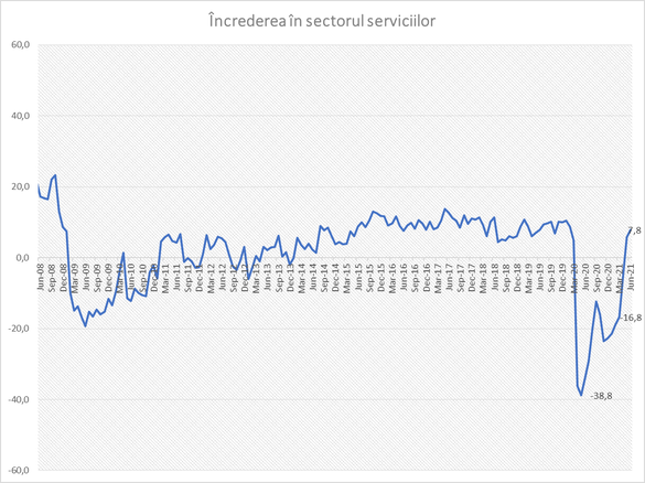 INFOGRAFICE Încrederea în economia românească a scăzut în iunie, după ce în mai ajunsese la cel mai ridicat nivel de la începutul pandemiei. Creștere în UE 