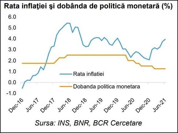INFOGRAFIC Inflația va rămâne în afara țintei BNR până anul viitor, estimează analiștii. Posibile creșteri ale ratei cheie încă din 2021