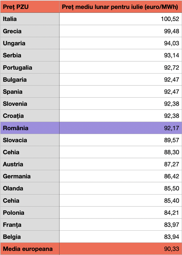 Media prețurilor PZU înregistrate în iulie în Europa