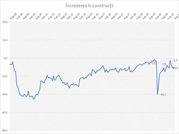 INFOGRAFICE Încrederea în economia românească a scăzut 