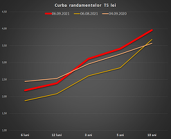 INFOGRAFICE Guvernul se împrumută la costuri în creștere